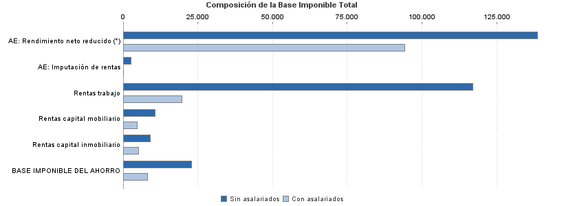 Composición de la Base Imponible Total