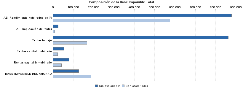 Composición de la Base Imponible Total