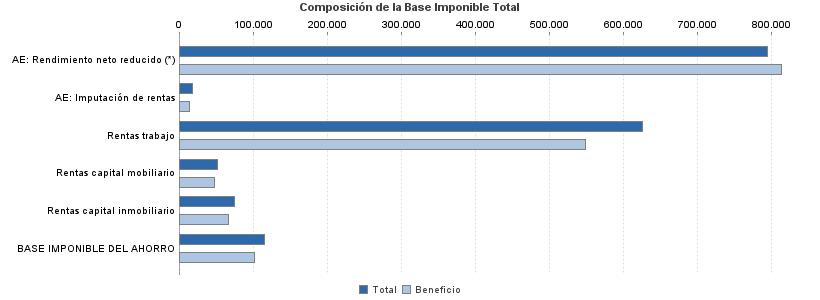 Composición de la Base Imponible Total