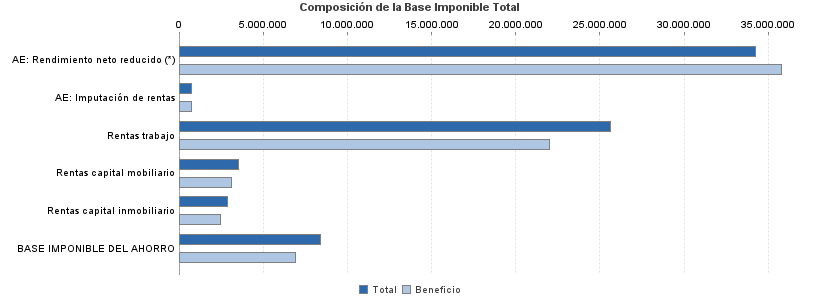 Composición de la Base Imponible Total