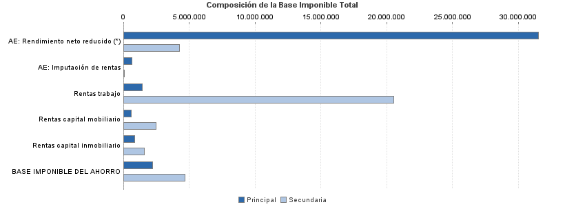 Composición de la Base Imponible Total