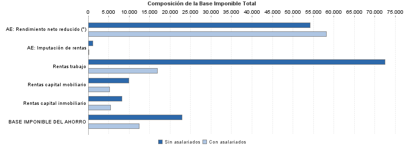 Composición de la Base Imponible Total