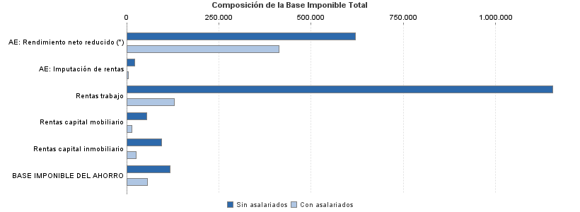 Composición de la Base Imponible Total