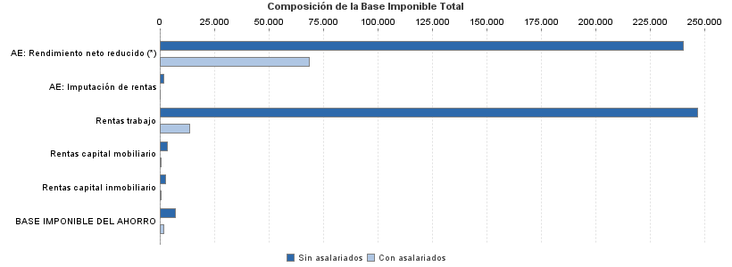 Composición de la Base Imponible Total