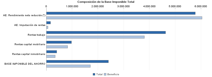 Composición de la Base Imponible Total