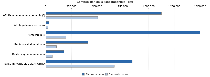 Composición de la Base Imponible Total