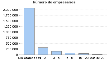 Número de empresarios