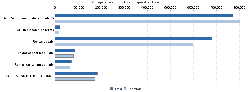 Composición de la Base Imponible Total