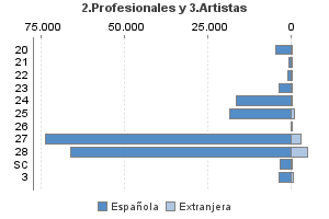 2.Profesionales y 3.Artistas