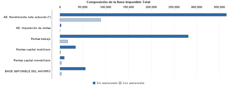 Composición de la Base Imponible Total