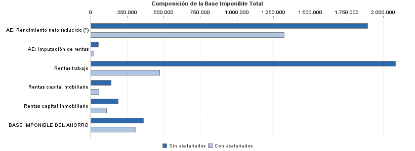 Composición de la Base Imponible Total