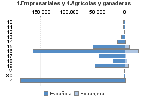 1.Empresariales y 4.Agrícolas y ganaderas