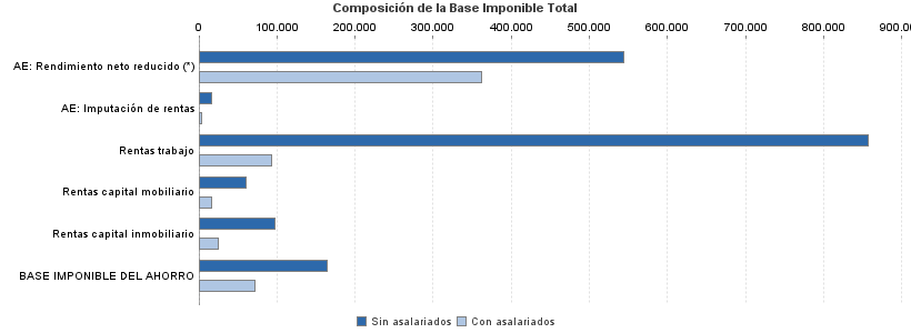 Composición de la Base Imponible Total