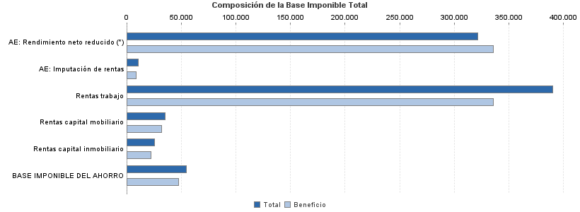 Composición de la Base Imponible Total