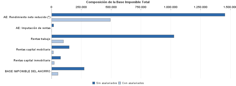 Composición de la Base Imponible Total