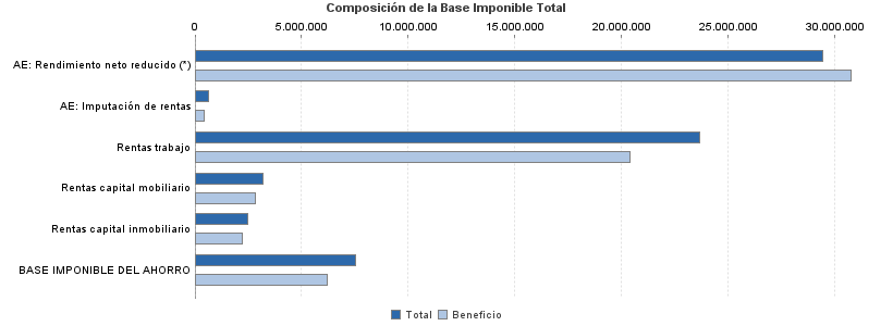 Composición de la Base Imponible Total