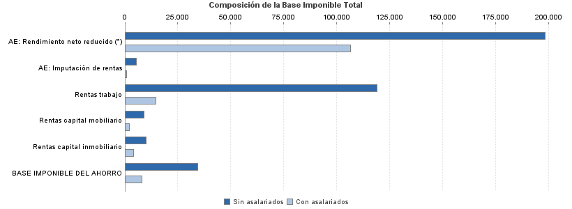 Composición de la Base Imponible Total