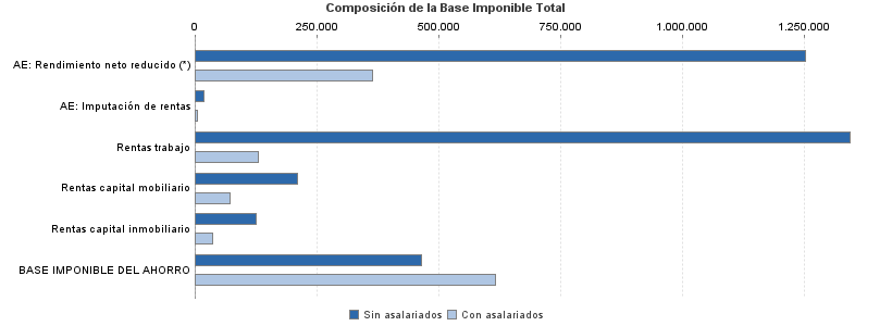 Composición de la Base Imponible Total