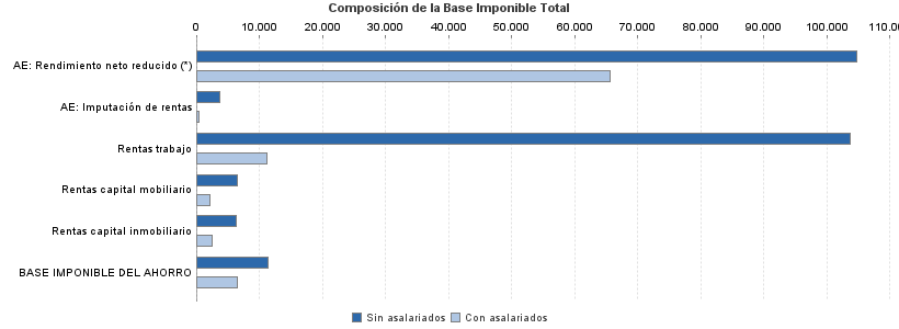 Composición de la Base Imponible Total