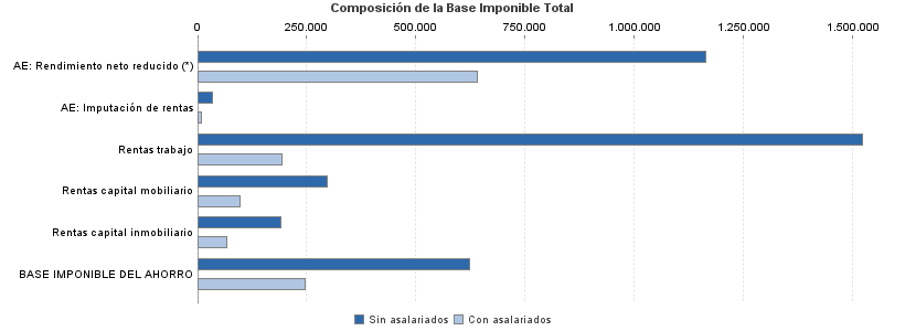 Composición de la Base Imponible Total