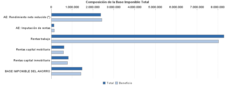 Composición de la Base Imponible Total