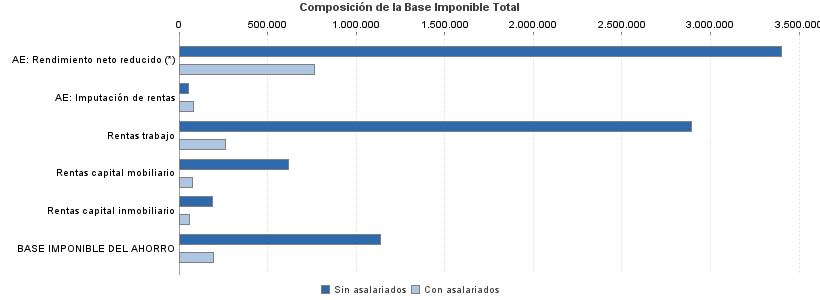 Composición de la Base Imponible Total