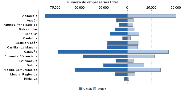 Número de empresarios total