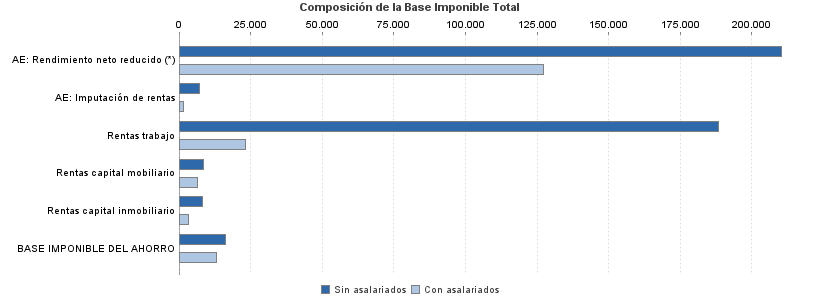 Composición de la Base Imponible Total