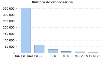 Número de empresarios