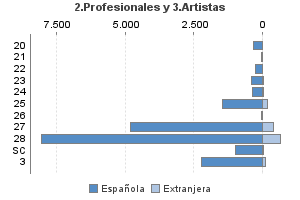 2.Profesionales y 3.Artistas