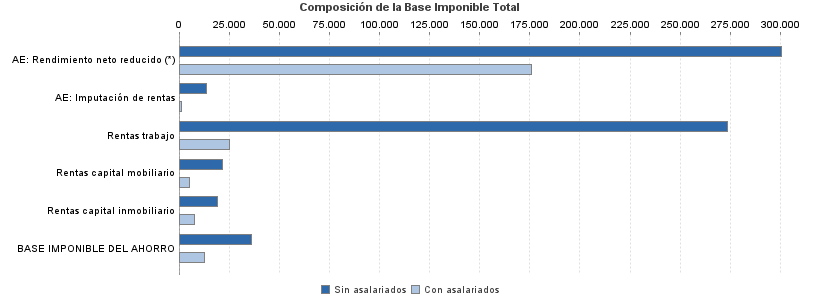 Composición de la Base Imponible Total