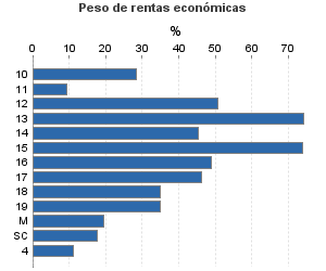 Peso de rentas económicas