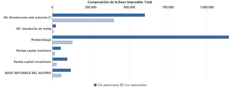 Composición de la Base Imponible Total