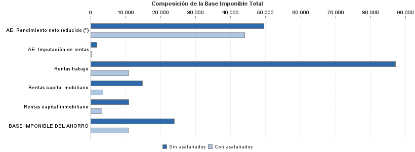 Composición de la Base Imponible Total