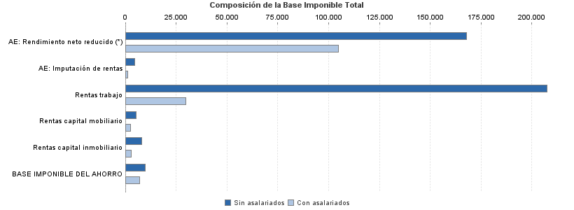 Composición de la Base Imponible Total