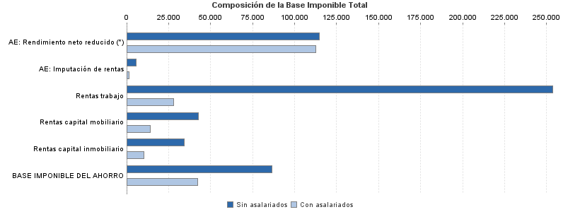 Composición de la Base Imponible Total