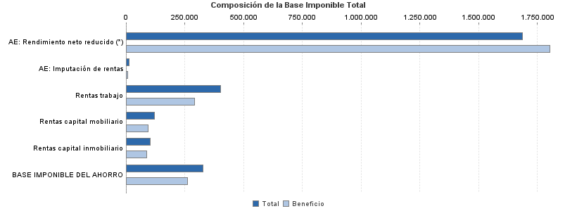 Composición de la Base Imponible Total