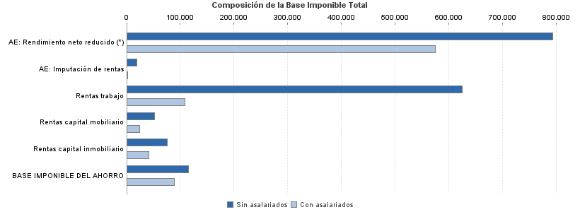 Composición de la Base Imponible Total