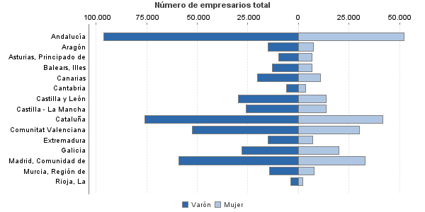 Número de empresarios total