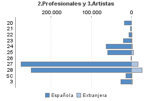 2.Profesionales y 3.Artistas