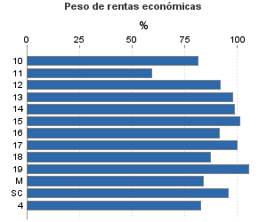 Peso de rentas económicas