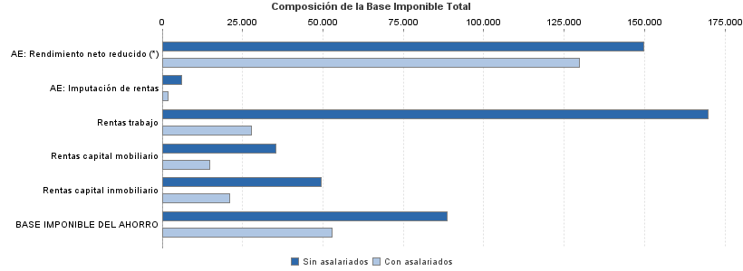 Composición de la Base Imponible Total