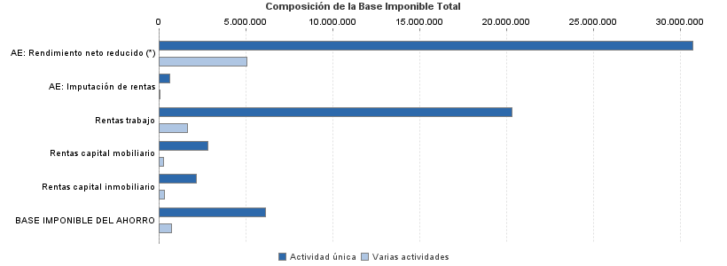 Composición de la Base Imponible Total