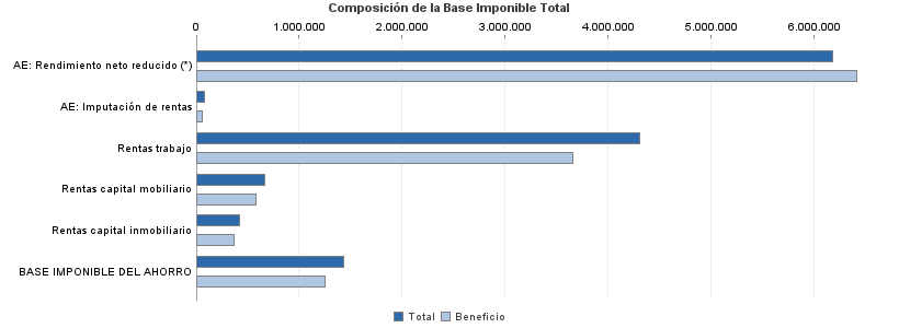 Composición de la Base Imponible Total