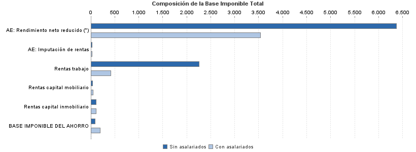 Composición de la Base Imponible Total