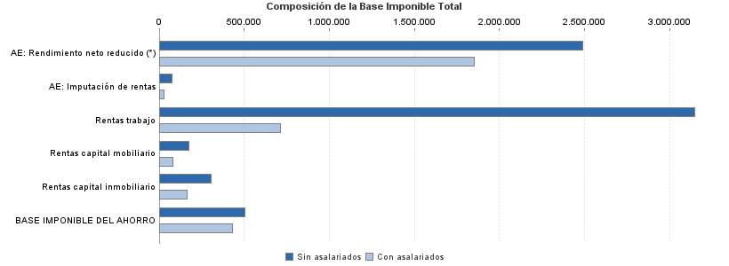 Composición de la Base Imponible Total