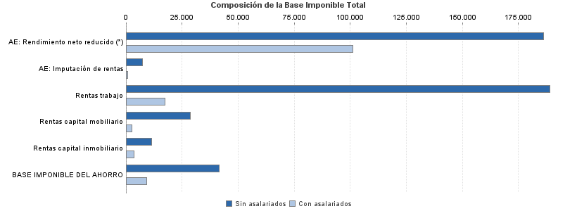 Composición de la Base Imponible Total