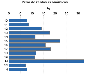 Peso de rentas económicas