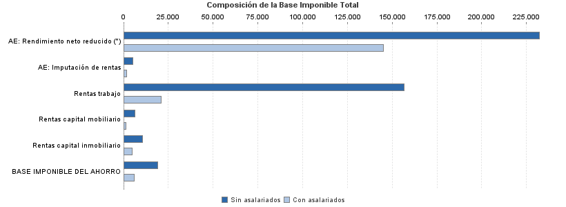 Composición de la Base Imponible Total