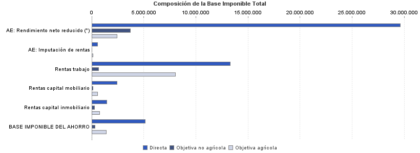 Composición de la Base Imponible Total